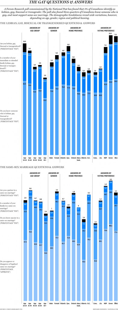 Only 5% Of Canadians Identified themselves as Gay / Homosexual  / LGBTQ  June 2012 Poll