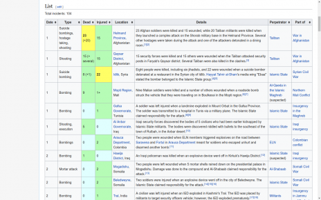 List of terrorist incidents in January, February, and March 2019 – You Decide What Is The Biggest Terrorist Threats We in Fact Face Not What the Main Stream Media Propaganda would have You Believe.