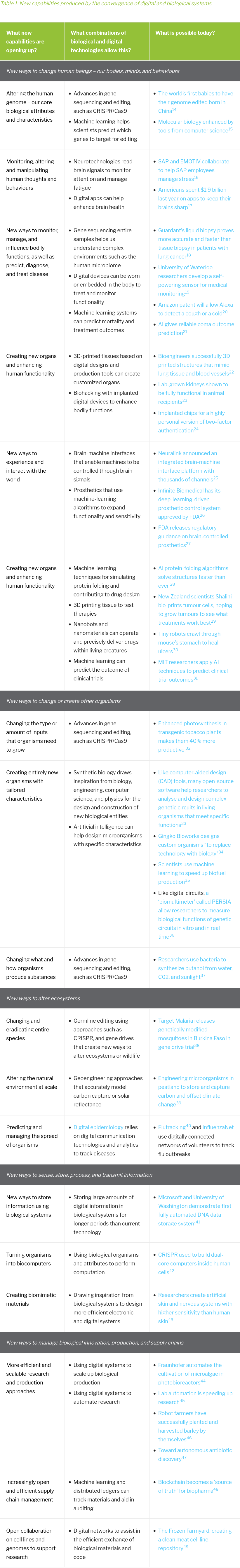 Policy Horizons Canada – “Exploring Biodigital Convergence” – “… Change ...